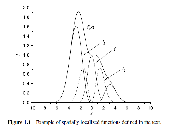 Figure 1.1 Example of spatially localized functions defined in the text.