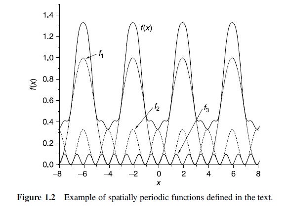 Figure 1.2 Example of spatially periodic functions defined in the text.